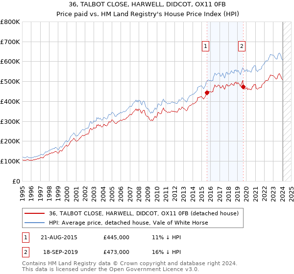 36, TALBOT CLOSE, HARWELL, DIDCOT, OX11 0FB: Price paid vs HM Land Registry's House Price Index