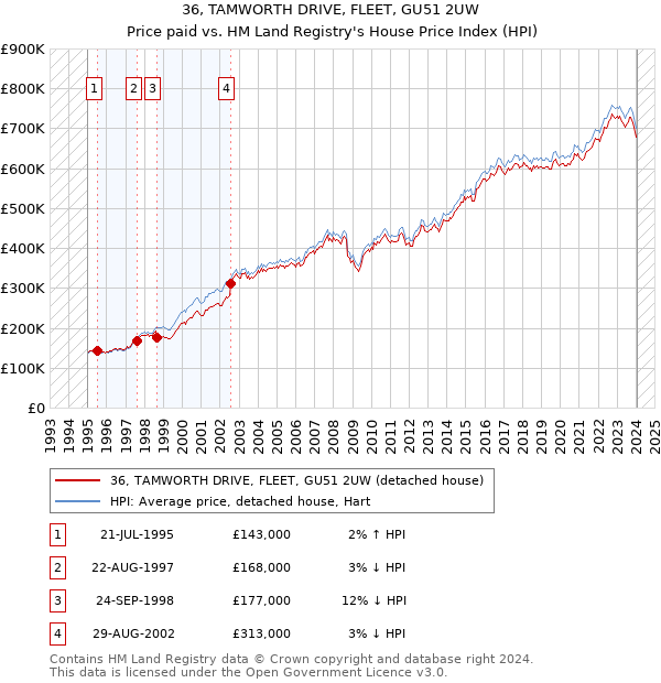 36, TAMWORTH DRIVE, FLEET, GU51 2UW: Price paid vs HM Land Registry's House Price Index