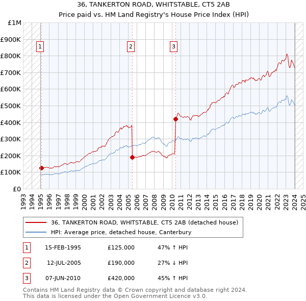 36, TANKERTON ROAD, WHITSTABLE, CT5 2AB: Price paid vs HM Land Registry's House Price Index
