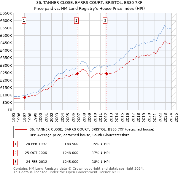 36, TANNER CLOSE, BARRS COURT, BRISTOL, BS30 7XF: Price paid vs HM Land Registry's House Price Index