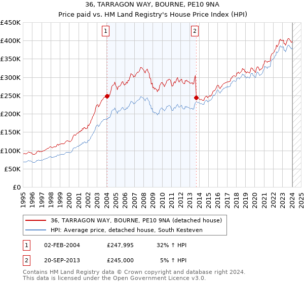 36, TARRAGON WAY, BOURNE, PE10 9NA: Price paid vs HM Land Registry's House Price Index