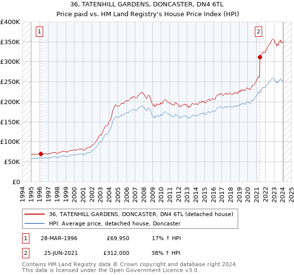 36, TATENHILL GARDENS, DONCASTER, DN4 6TL: Price paid vs HM Land Registry's House Price Index