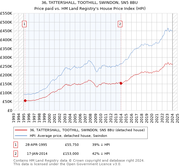 36, TATTERSHALL, TOOTHILL, SWINDON, SN5 8BU: Price paid vs HM Land Registry's House Price Index