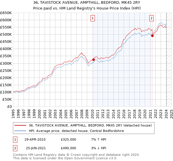 36, TAVISTOCK AVENUE, AMPTHILL, BEDFORD, MK45 2RY: Price paid vs HM Land Registry's House Price Index