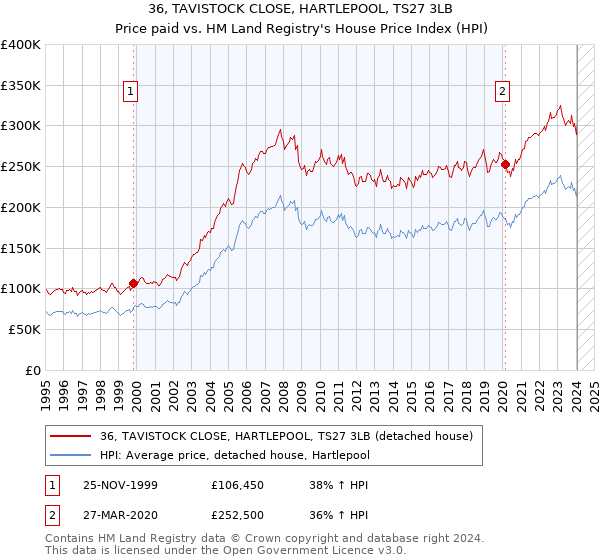 36, TAVISTOCK CLOSE, HARTLEPOOL, TS27 3LB: Price paid vs HM Land Registry's House Price Index