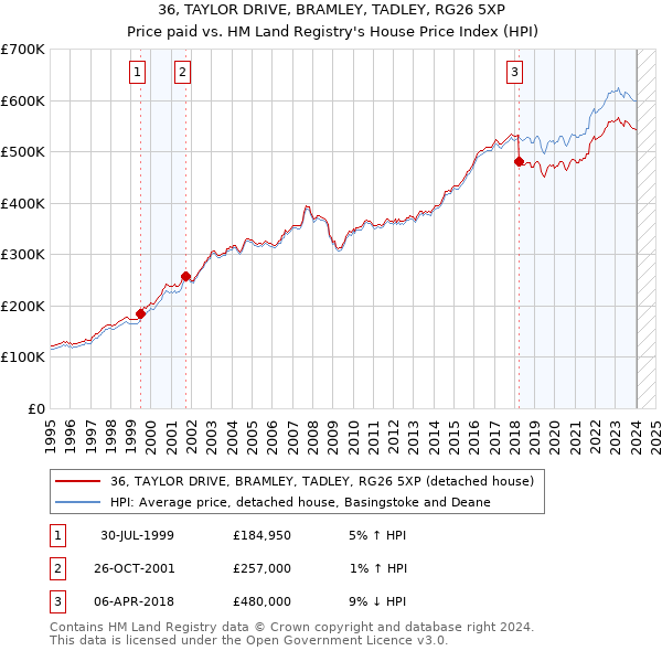 36, TAYLOR DRIVE, BRAMLEY, TADLEY, RG26 5XP: Price paid vs HM Land Registry's House Price Index