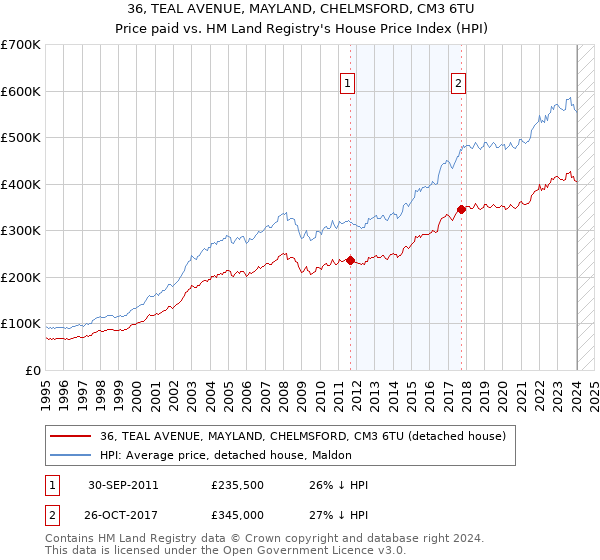 36, TEAL AVENUE, MAYLAND, CHELMSFORD, CM3 6TU: Price paid vs HM Land Registry's House Price Index