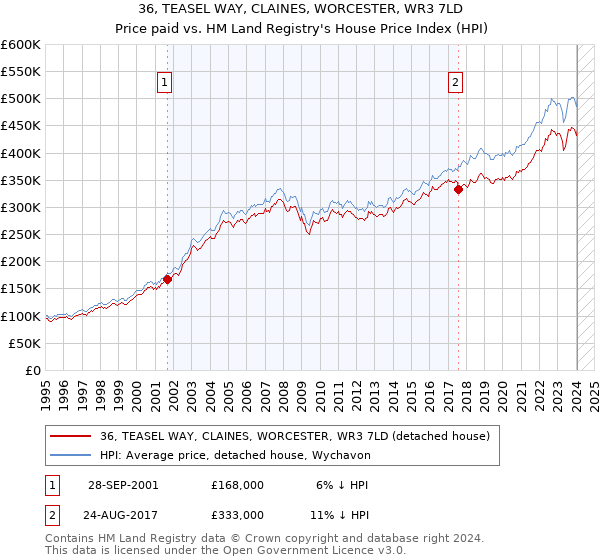 36, TEASEL WAY, CLAINES, WORCESTER, WR3 7LD: Price paid vs HM Land Registry's House Price Index