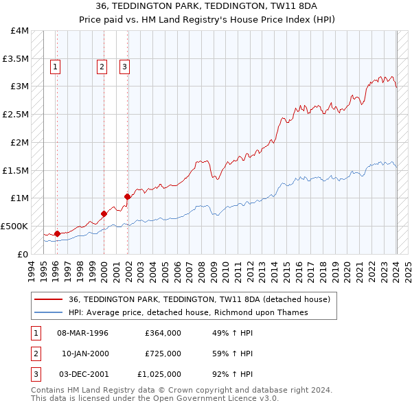 36, TEDDINGTON PARK, TEDDINGTON, TW11 8DA: Price paid vs HM Land Registry's House Price Index