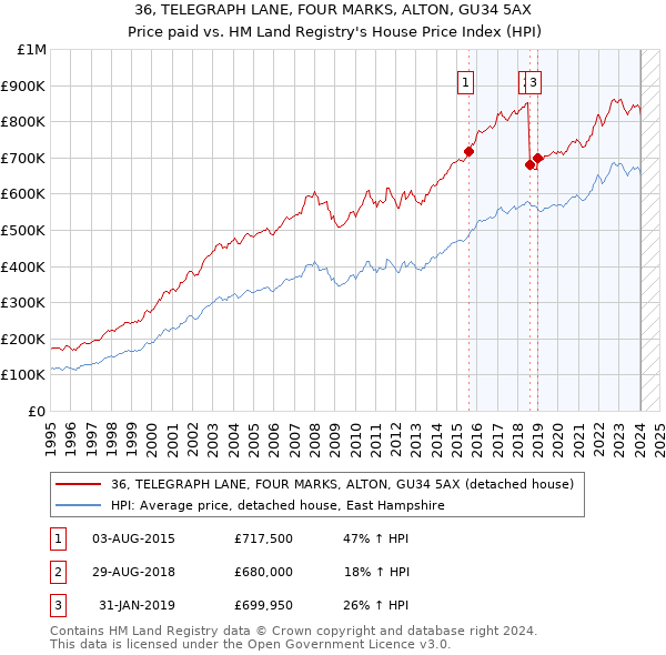 36, TELEGRAPH LANE, FOUR MARKS, ALTON, GU34 5AX: Price paid vs HM Land Registry's House Price Index