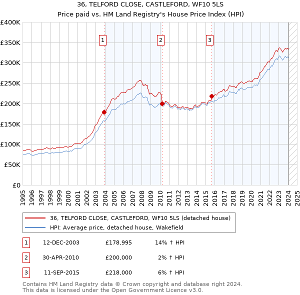 36, TELFORD CLOSE, CASTLEFORD, WF10 5LS: Price paid vs HM Land Registry's House Price Index