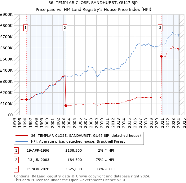 36, TEMPLAR CLOSE, SANDHURST, GU47 8JP: Price paid vs HM Land Registry's House Price Index