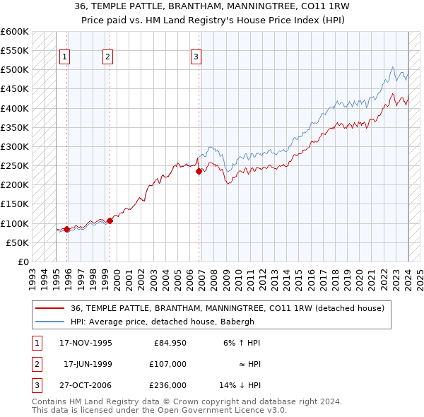 36, TEMPLE PATTLE, BRANTHAM, MANNINGTREE, CO11 1RW: Price paid vs HM Land Registry's House Price Index