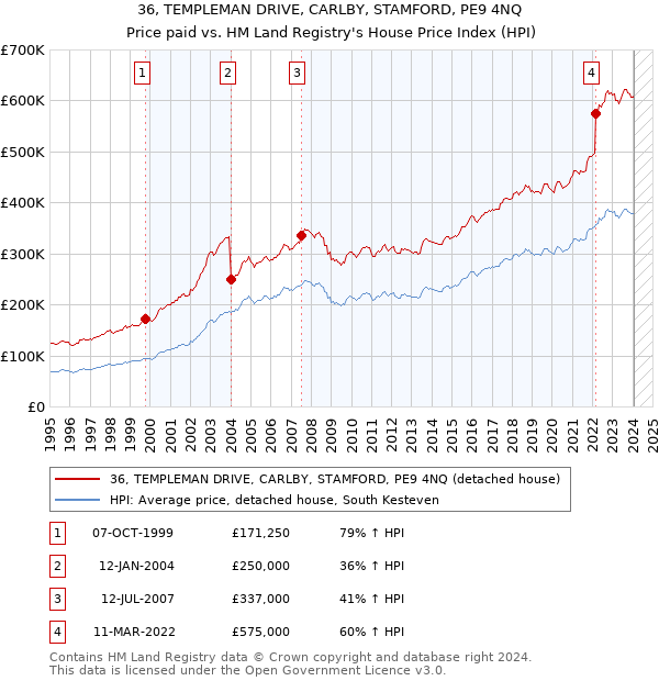 36, TEMPLEMAN DRIVE, CARLBY, STAMFORD, PE9 4NQ: Price paid vs HM Land Registry's House Price Index
