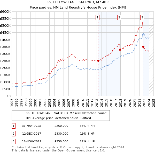 36, TETLOW LANE, SALFORD, M7 4BR: Price paid vs HM Land Registry's House Price Index