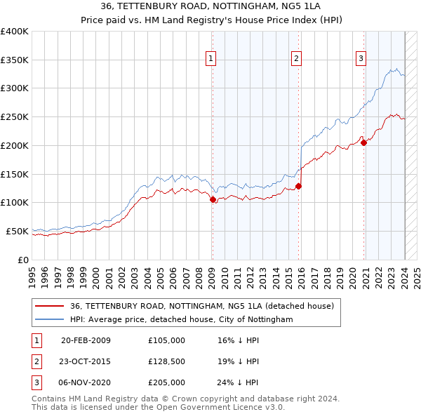 36, TETTENBURY ROAD, NOTTINGHAM, NG5 1LA: Price paid vs HM Land Registry's House Price Index