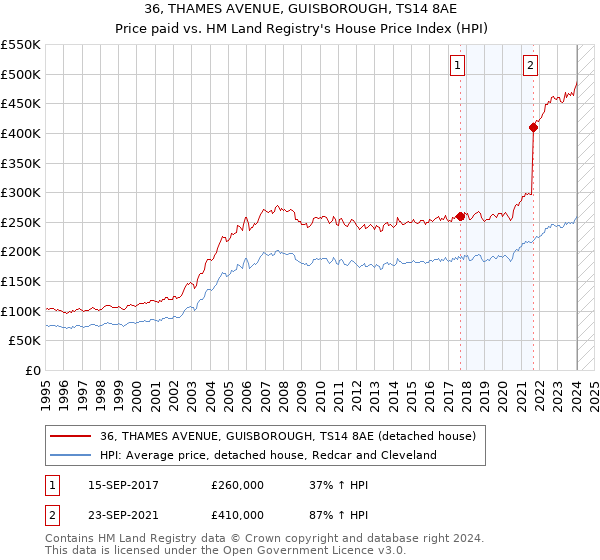 36, THAMES AVENUE, GUISBOROUGH, TS14 8AE: Price paid vs HM Land Registry's House Price Index