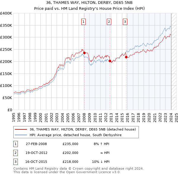 36, THAMES WAY, HILTON, DERBY, DE65 5NB: Price paid vs HM Land Registry's House Price Index