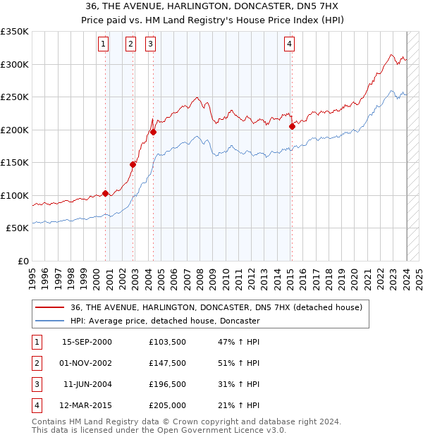 36, THE AVENUE, HARLINGTON, DONCASTER, DN5 7HX: Price paid vs HM Land Registry's House Price Index