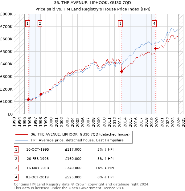 36, THE AVENUE, LIPHOOK, GU30 7QD: Price paid vs HM Land Registry's House Price Index