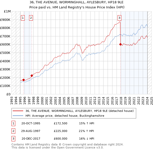 36, THE AVENUE, WORMINGHALL, AYLESBURY, HP18 9LE: Price paid vs HM Land Registry's House Price Index