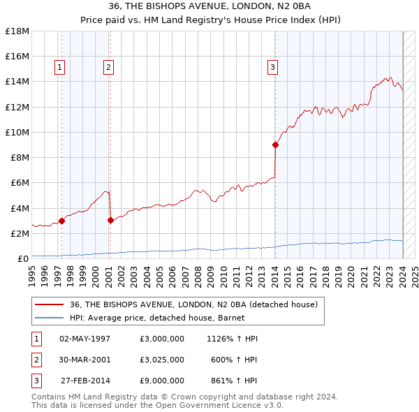 36, THE BISHOPS AVENUE, LONDON, N2 0BA: Price paid vs HM Land Registry's House Price Index