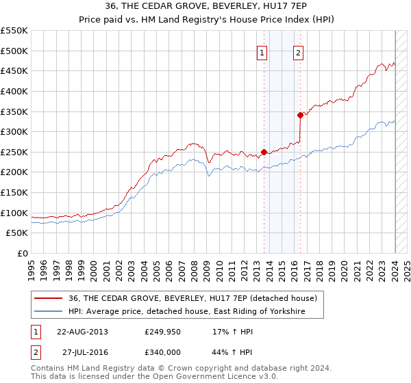 36, THE CEDAR GROVE, BEVERLEY, HU17 7EP: Price paid vs HM Land Registry's House Price Index