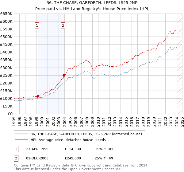 36, THE CHASE, GARFORTH, LEEDS, LS25 2NP: Price paid vs HM Land Registry's House Price Index