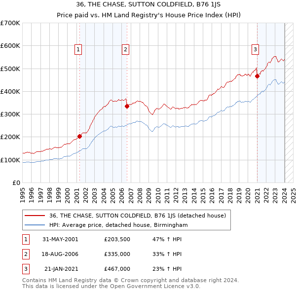 36, THE CHASE, SUTTON COLDFIELD, B76 1JS: Price paid vs HM Land Registry's House Price Index