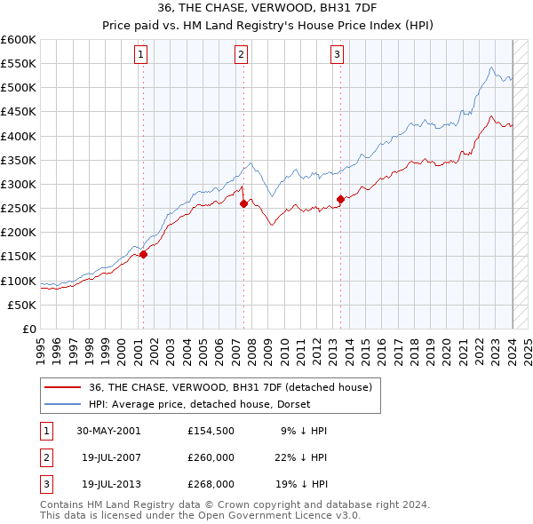 36, THE CHASE, VERWOOD, BH31 7DF: Price paid vs HM Land Registry's House Price Index