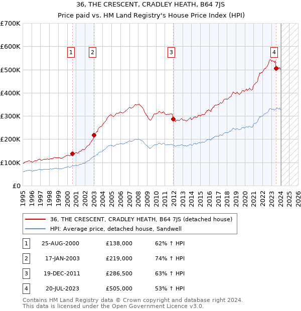 36, THE CRESCENT, CRADLEY HEATH, B64 7JS: Price paid vs HM Land Registry's House Price Index
