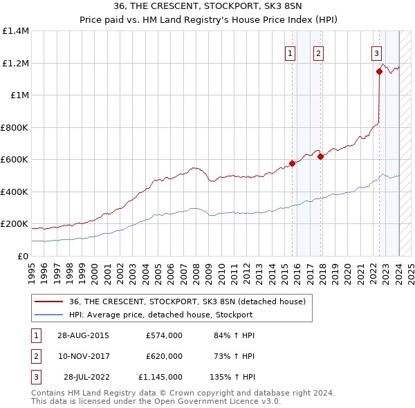 36, THE CRESCENT, STOCKPORT, SK3 8SN: Price paid vs HM Land Registry's House Price Index