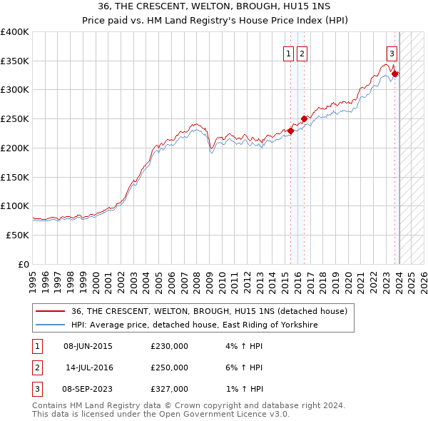 36, THE CRESCENT, WELTON, BROUGH, HU15 1NS: Price paid vs HM Land Registry's House Price Index
