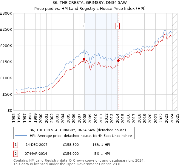 36, THE CRESTA, GRIMSBY, DN34 5AW: Price paid vs HM Land Registry's House Price Index