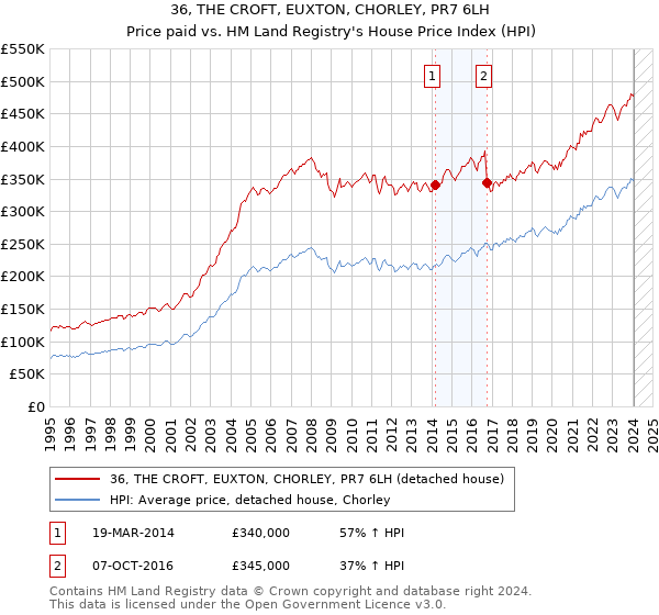 36, THE CROFT, EUXTON, CHORLEY, PR7 6LH: Price paid vs HM Land Registry's House Price Index