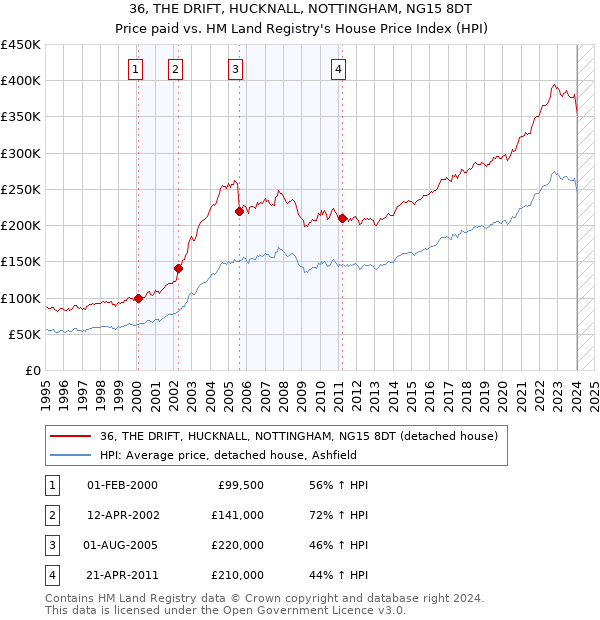 36, THE DRIFT, HUCKNALL, NOTTINGHAM, NG15 8DT: Price paid vs HM Land Registry's House Price Index