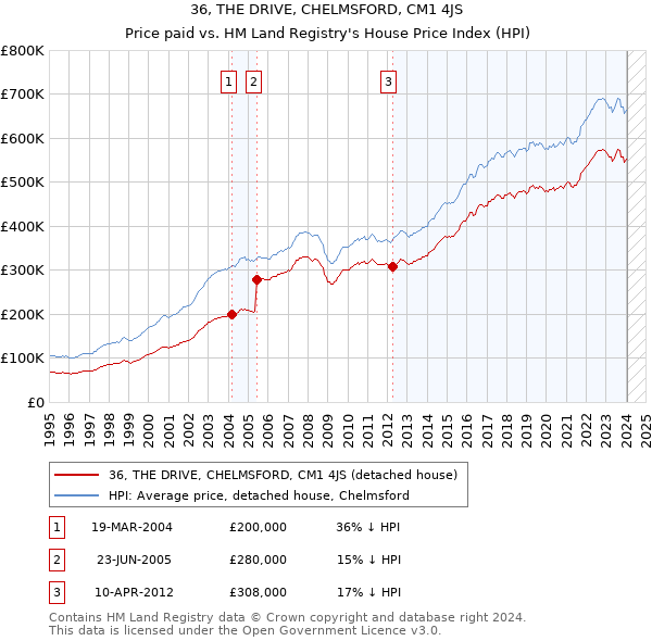 36, THE DRIVE, CHELMSFORD, CM1 4JS: Price paid vs HM Land Registry's House Price Index