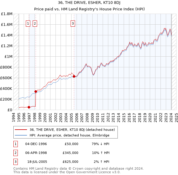 36, THE DRIVE, ESHER, KT10 8DJ: Price paid vs HM Land Registry's House Price Index