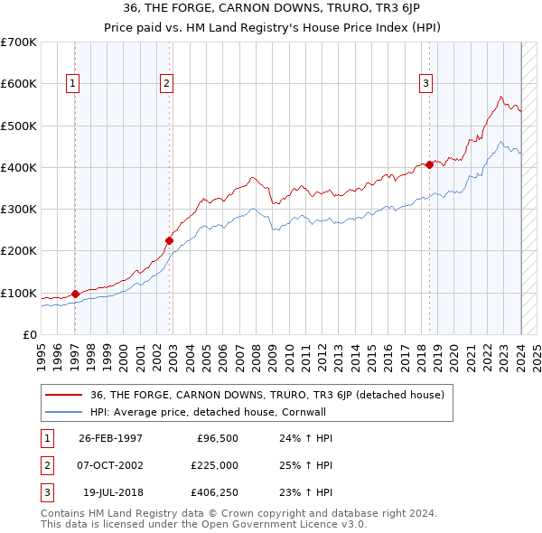 36, THE FORGE, CARNON DOWNS, TRURO, TR3 6JP: Price paid vs HM Land Registry's House Price Index