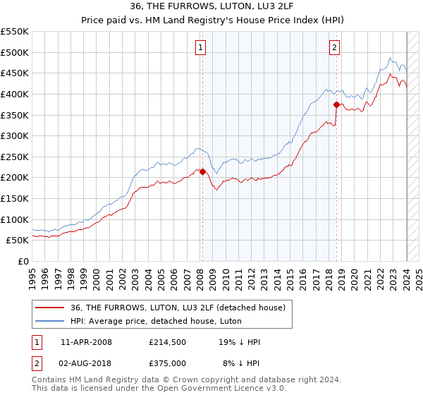 36, THE FURROWS, LUTON, LU3 2LF: Price paid vs HM Land Registry's House Price Index