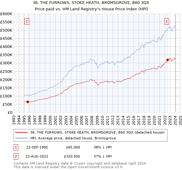 36, THE FURROWS, STOKE HEATH, BROMSGROVE, B60 3QX: Price paid vs HM Land Registry's House Price Index