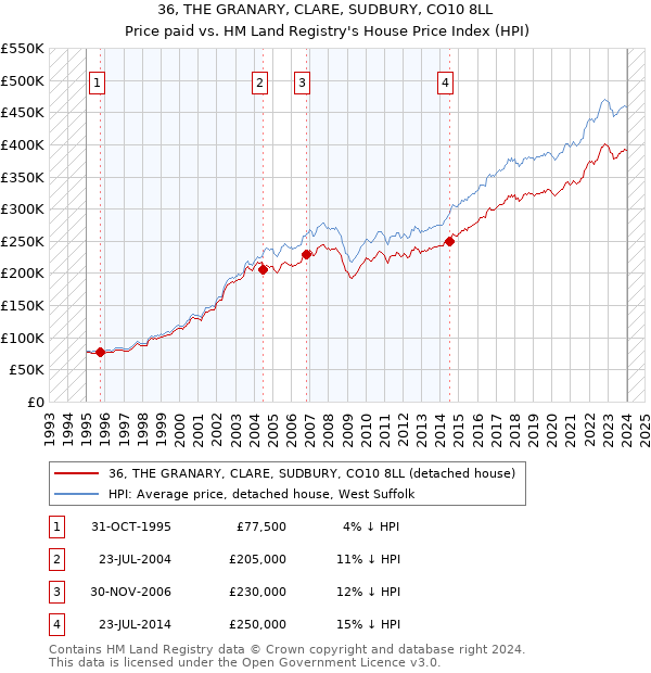 36, THE GRANARY, CLARE, SUDBURY, CO10 8LL: Price paid vs HM Land Registry's House Price Index