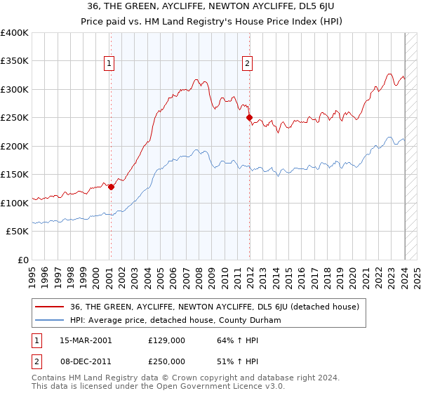 36, THE GREEN, AYCLIFFE, NEWTON AYCLIFFE, DL5 6JU: Price paid vs HM Land Registry's House Price Index