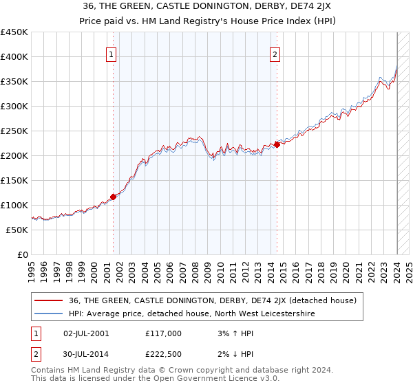 36, THE GREEN, CASTLE DONINGTON, DERBY, DE74 2JX: Price paid vs HM Land Registry's House Price Index