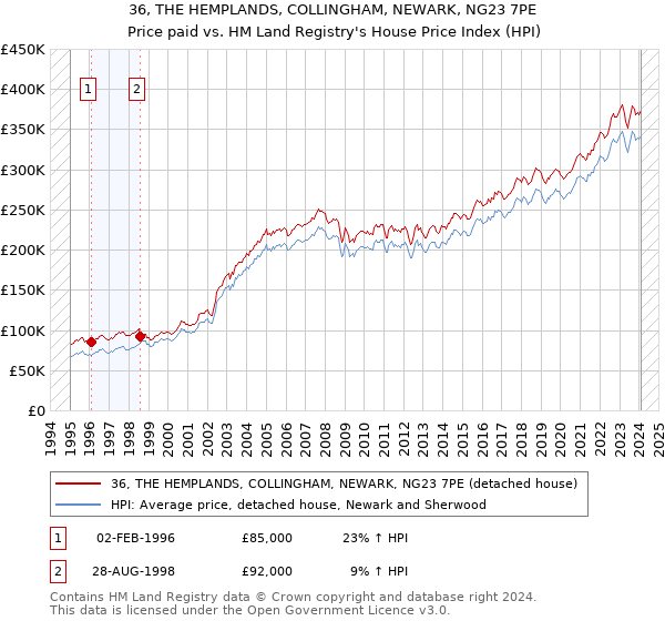 36, THE HEMPLANDS, COLLINGHAM, NEWARK, NG23 7PE: Price paid vs HM Land Registry's House Price Index