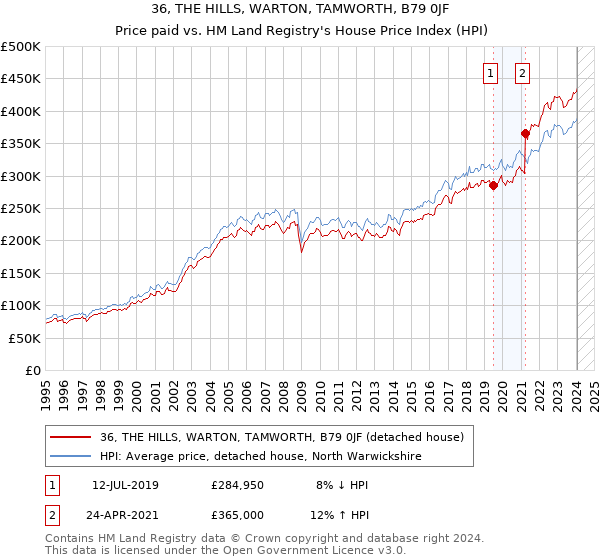 36, THE HILLS, WARTON, TAMWORTH, B79 0JF: Price paid vs HM Land Registry's House Price Index