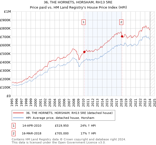 36, THE HORNETS, HORSHAM, RH13 5RE: Price paid vs HM Land Registry's House Price Index
