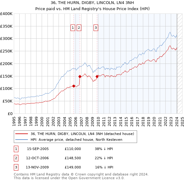 36, THE HURN, DIGBY, LINCOLN, LN4 3NH: Price paid vs HM Land Registry's House Price Index