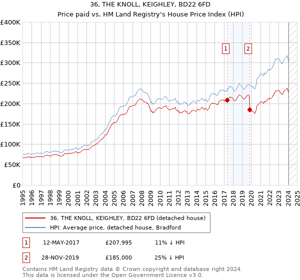 36, THE KNOLL, KEIGHLEY, BD22 6FD: Price paid vs HM Land Registry's House Price Index