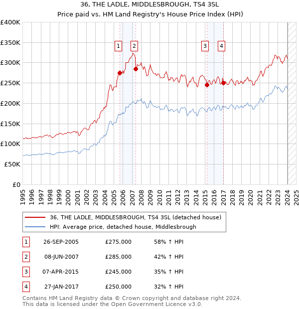 36, THE LADLE, MIDDLESBROUGH, TS4 3SL: Price paid vs HM Land Registry's House Price Index